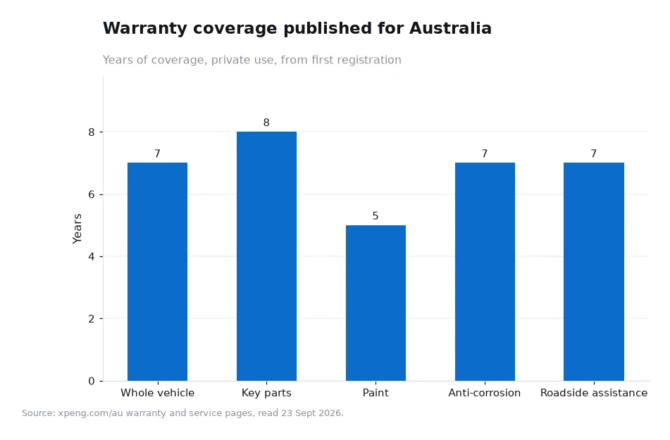 Bar chart of published warranty coverage years for Australia